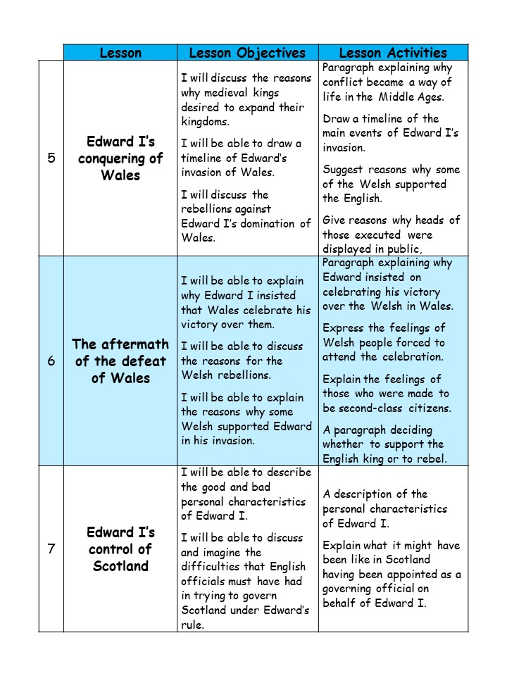 English Campaigns to Conquer Scotland and Wales from 1066 to 1510 
LESSONS 5 to 7