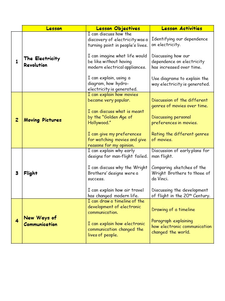 The Electricity Revolution
Moving Pictures
Flight
New Ways of Communication